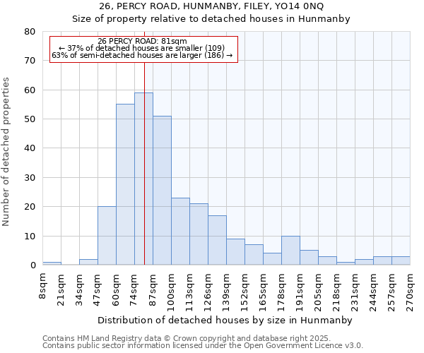 26, PERCY ROAD, HUNMANBY, FILEY, YO14 0NQ: Size of property relative to detached houses in Hunmanby