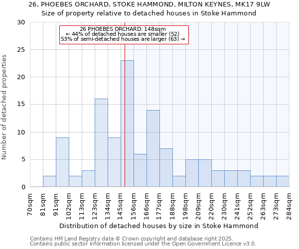 26, PHOEBES ORCHARD, STOKE HAMMOND, MILTON KEYNES, MK17 9LW: Size of property relative to detached houses in Stoke Hammond