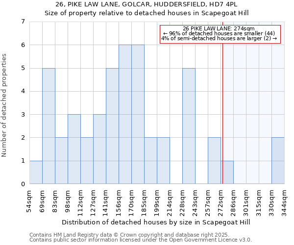 26, PIKE LAW LANE, GOLCAR, HUDDERSFIELD, HD7 4PL: Size of property relative to detached houses in Scapegoat Hill