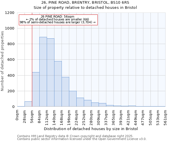 26, PINE ROAD, BRENTRY, BRISTOL, BS10 6RS: Size of property relative to detached houses in Bristol