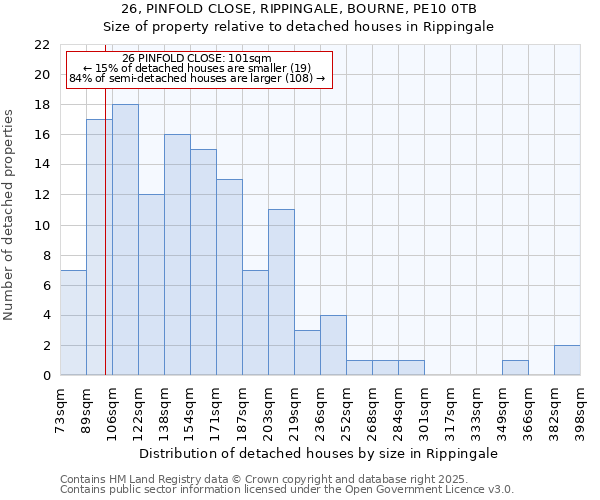 26, PINFOLD CLOSE, RIPPINGALE, BOURNE, PE10 0TB: Size of property relative to detached houses in Rippingale