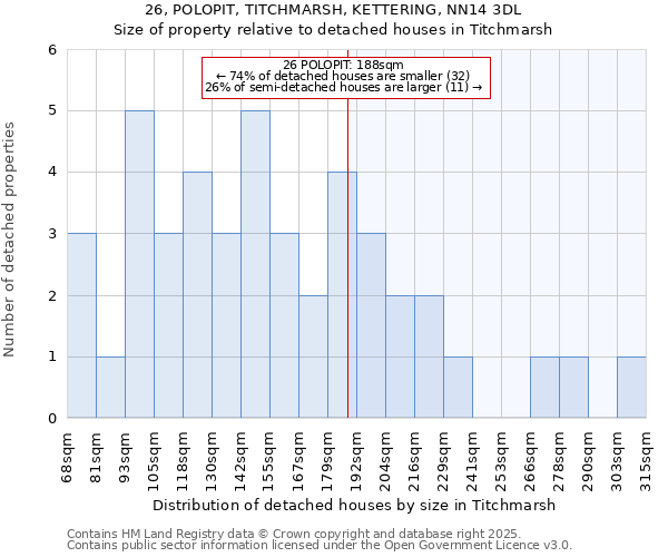 26, POLOPIT, TITCHMARSH, KETTERING, NN14 3DL: Size of property relative to detached houses in Titchmarsh