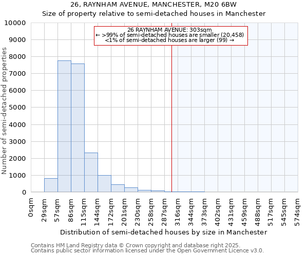 26, RAYNHAM AVENUE, MANCHESTER, M20 6BW: Size of property relative to detached houses in Manchester