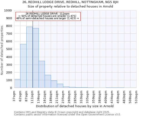 26, REDHILL LODGE DRIVE, REDHILL, NOTTINGHAM, NG5 8JH: Size of property relative to detached houses in Arnold