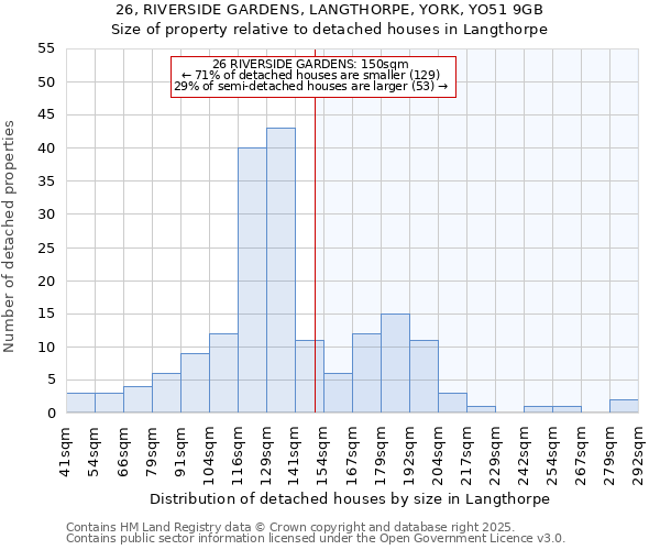 26, RIVERSIDE GARDENS, LANGTHORPE, YORK, YO51 9GB: Size of property relative to detached houses in Langthorpe