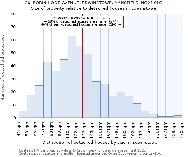 26, ROBIN HOOD AVENUE, EDWINSTOWE, MANSFIELD, NG21 9LG: Size of property relative to detached houses in Edwinstowe