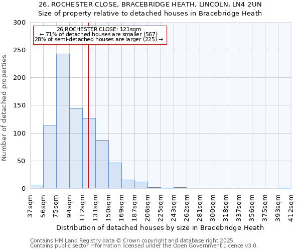 26, ROCHESTER CLOSE, BRACEBRIDGE HEATH, LINCOLN, LN4 2UN: Size of property relative to detached houses in Bracebridge Heath