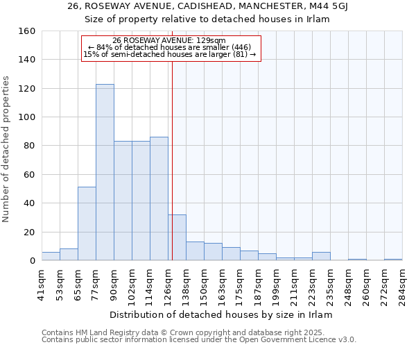 26, ROSEWAY AVENUE, CADISHEAD, MANCHESTER, M44 5GJ: Size of property relative to detached houses in Irlam