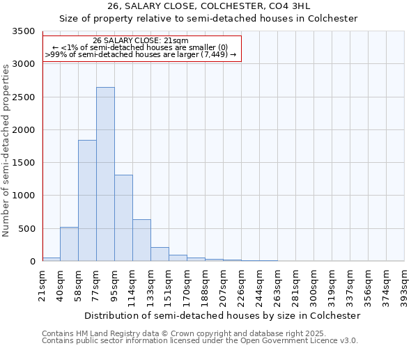 26, SALARY CLOSE, COLCHESTER, CO4 3HL: Size of property relative to detached houses in Colchester