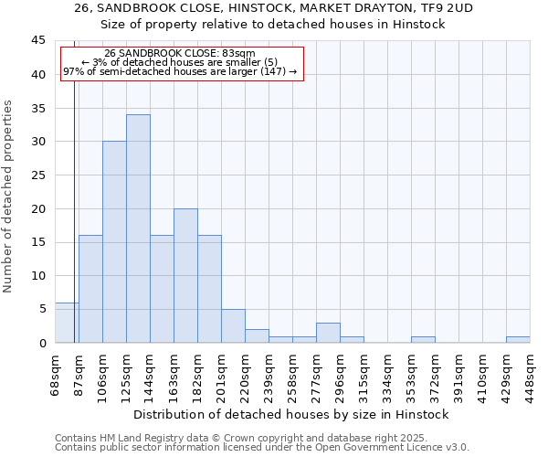 26, SANDBROOK CLOSE, HINSTOCK, MARKET DRAYTON, TF9 2UD: Size of property relative to detached houses in Hinstock