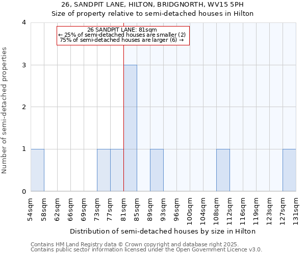 26, SANDPIT LANE, HILTON, BRIDGNORTH, WV15 5PH: Size of property relative to detached houses in Hilton