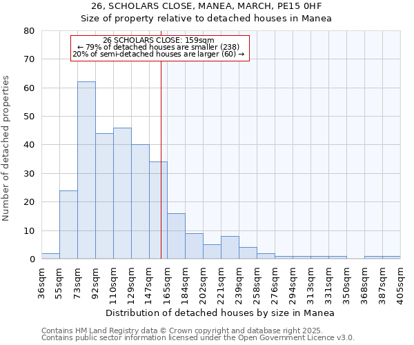 26, SCHOLARS CLOSE, MANEA, MARCH, PE15 0HF: Size of property relative to detached houses in Manea