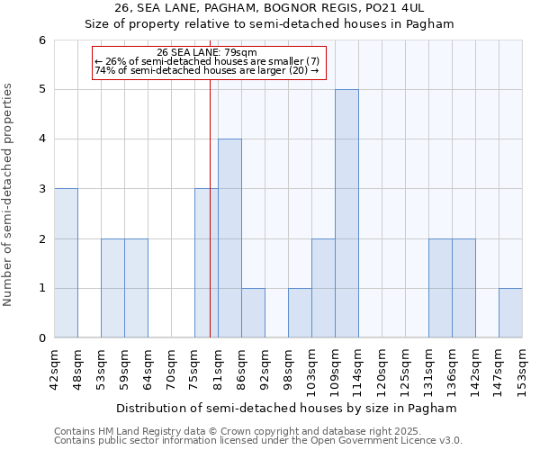 26, SEA LANE, PAGHAM, BOGNOR REGIS, PO21 4UL: Size of property relative to detached houses in Pagham