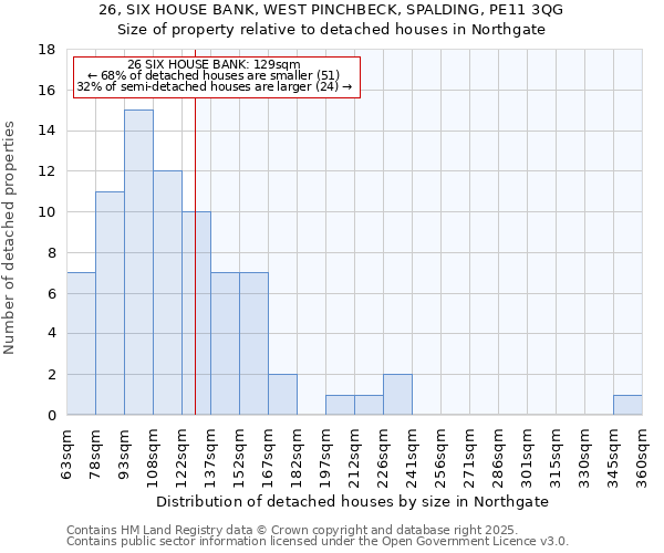 26, SIX HOUSE BANK, WEST PINCHBECK, SPALDING, PE11 3QG: Size of property relative to detached houses in Northgate