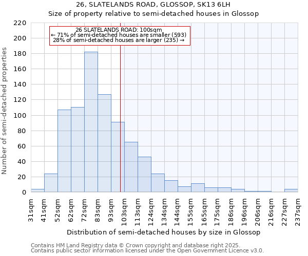 26, SLATELANDS ROAD, GLOSSOP, SK13 6LH: Size of property relative to detached houses in Glossop