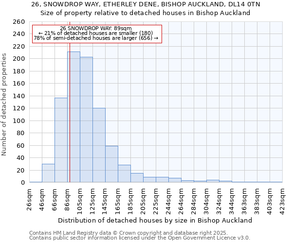 26, SNOWDROP WAY, ETHERLEY DENE, BISHOP AUCKLAND, DL14 0TN: Size of property relative to detached houses in Bishop Auckland