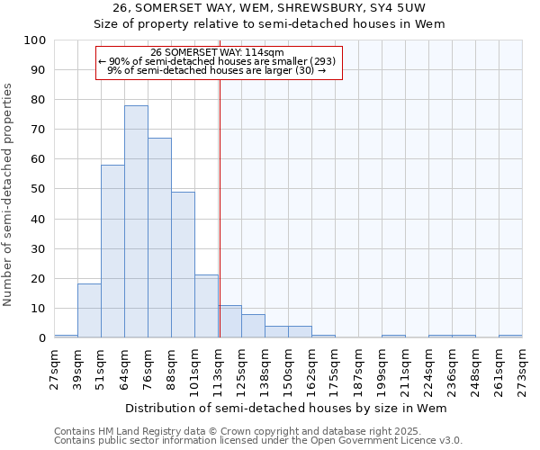 26, SOMERSET WAY, WEM, SHREWSBURY, SY4 5UW: Size of property relative to detached houses in Wem