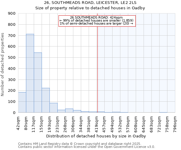 26, SOUTHMEADS ROAD, LEICESTER, LE2 2LS: Size of property relative to detached houses in Oadby