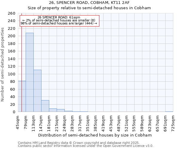 26, SPENCER ROAD, COBHAM, KT11 2AF: Size of property relative to detached houses in Cobham