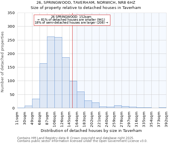 26, SPRINGWOOD, TAVERHAM, NORWICH, NR8 6HZ: Size of property relative to detached houses in Taverham