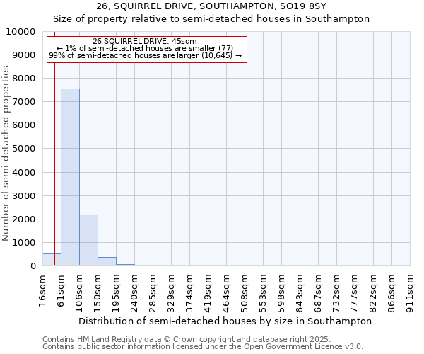 26, SQUIRREL DRIVE, SOUTHAMPTON, SO19 8SY: Size of property relative to detached houses in Southampton