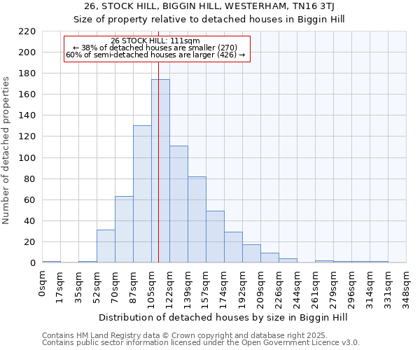 26, STOCK HILL, BIGGIN HILL, WESTERHAM, TN16 3TJ: Size of property relative to detached houses in Biggin Hill