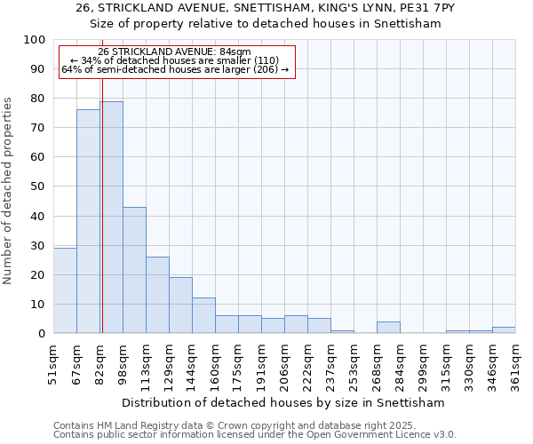 26, STRICKLAND AVENUE, SNETTISHAM, KING'S LYNN, PE31 7PY: Size of property relative to detached houses in Snettisham