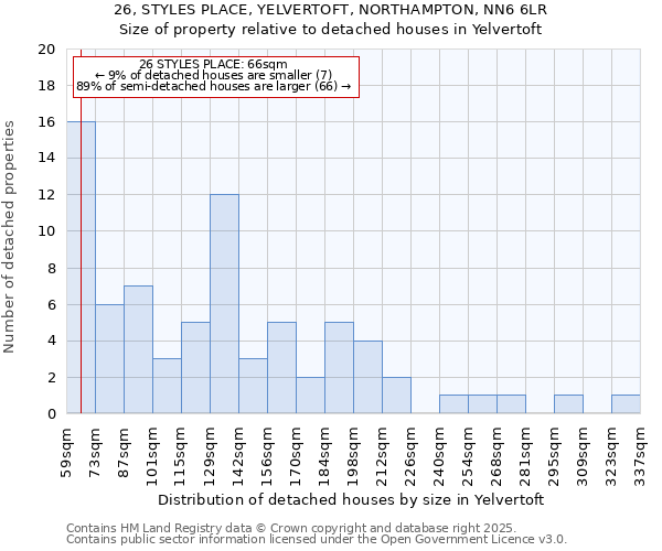 26, STYLES PLACE, YELVERTOFT, NORTHAMPTON, NN6 6LR: Size of property relative to detached houses in Yelvertoft