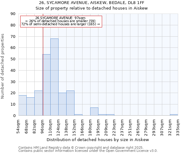 26, SYCAMORE AVENUE, AISKEW, BEDALE, DL8 1FF: Size of property relative to detached houses in Aiskew