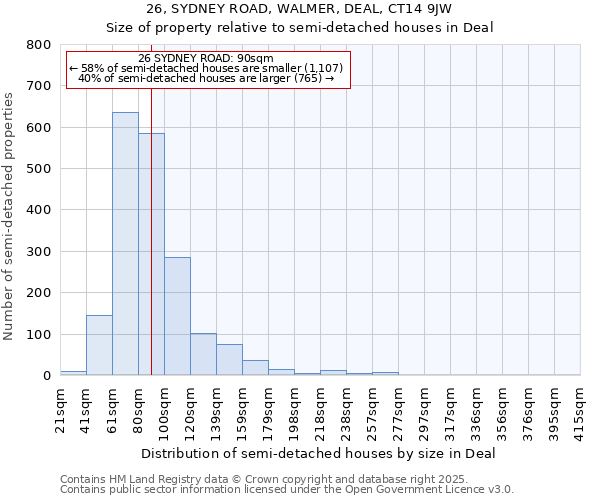 26, SYDNEY ROAD, WALMER, DEAL, CT14 9JW: Size of property relative to detached houses in Deal