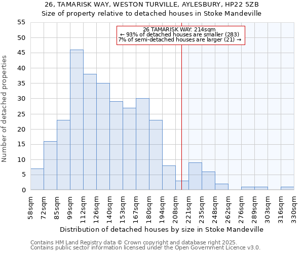 26, TAMARISK WAY, WESTON TURVILLE, AYLESBURY, HP22 5ZB: Size of property relative to detached houses in Stoke Mandeville