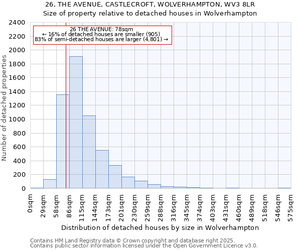 26, THE AVENUE, CASTLECROFT, WOLVERHAMPTON, WV3 8LR: Size of property relative to detached houses in Wolverhampton