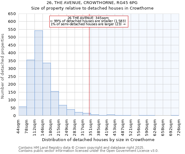 26, THE AVENUE, CROWTHORNE, RG45 6PG: Size of property relative to detached houses in Crowthorne