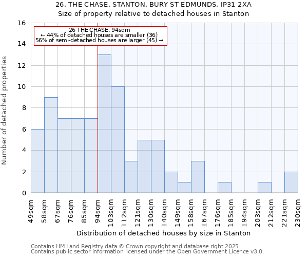 26, THE CHASE, STANTON, BURY ST EDMUNDS, IP31 2XA: Size of property relative to detached houses in Stanton