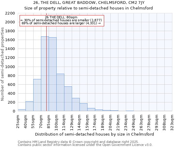 26, THE DELL, GREAT BADDOW, CHELMSFORD, CM2 7JY: Size of property relative to detached houses in Chelmsford