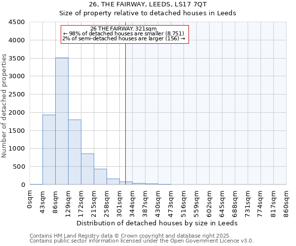 26, THE FAIRWAY, LEEDS, LS17 7QT: Size of property relative to detached houses in Leeds