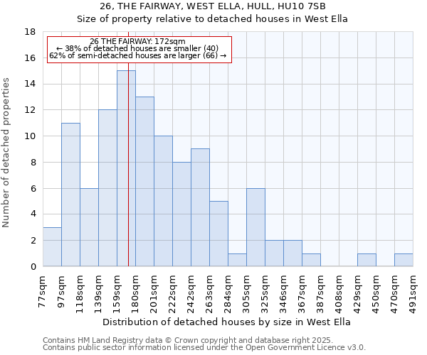 26, THE FAIRWAY, WEST ELLA, HULL, HU10 7SB: Size of property relative to detached houses in West Ella