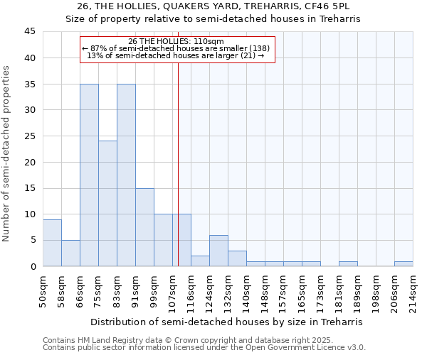 26, THE HOLLIES, QUAKERS YARD, TREHARRIS, CF46 5PL: Size of property relative to detached houses in Treharris