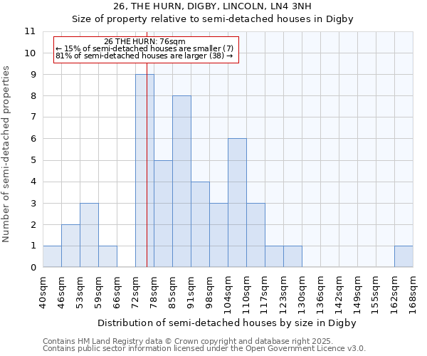 26, THE HURN, DIGBY, LINCOLN, LN4 3NH: Size of property relative to detached houses in Digby