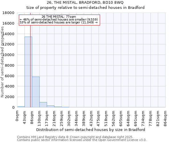 26, THE MISTAL, BRADFORD, BD10 8WQ: Size of property relative to detached houses in Bradford