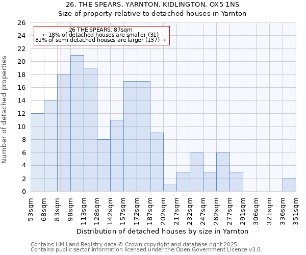 26, THE SPEARS, YARNTON, KIDLINGTON, OX5 1NS: Size of property relative to detached houses in Yarnton