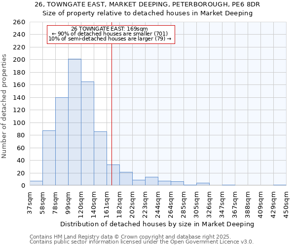 26, TOWNGATE EAST, MARKET DEEPING, PETERBOROUGH, PE6 8DR: Size of property relative to detached houses in Market Deeping