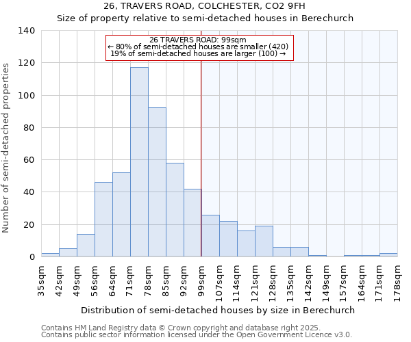 26, TRAVERS ROAD, COLCHESTER, CO2 9FH: Size of property relative to detached houses in Berechurch