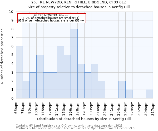 26, TRE NEWYDD, KENFIG HILL, BRIDGEND, CF33 6EZ: Size of property relative to detached houses in Kenfig Hill