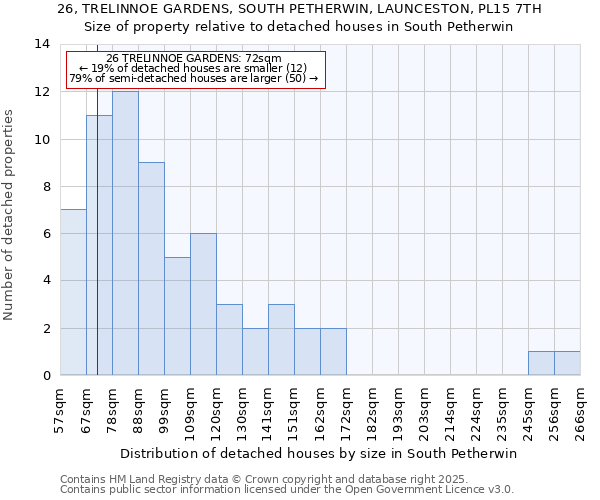 26, TRELINNOE GARDENS, SOUTH PETHERWIN, LAUNCESTON, PL15 7TH: Size of property relative to detached houses in South Petherwin