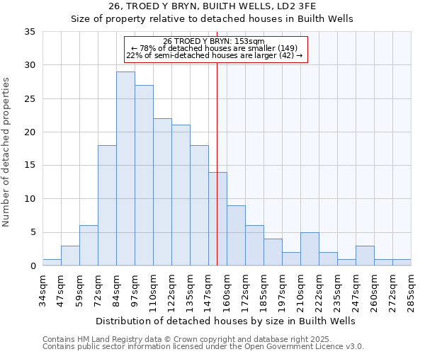 26, TROED Y BRYN, BUILTH WELLS, LD2 3FE: Size of property relative to detached houses in Builth Wells