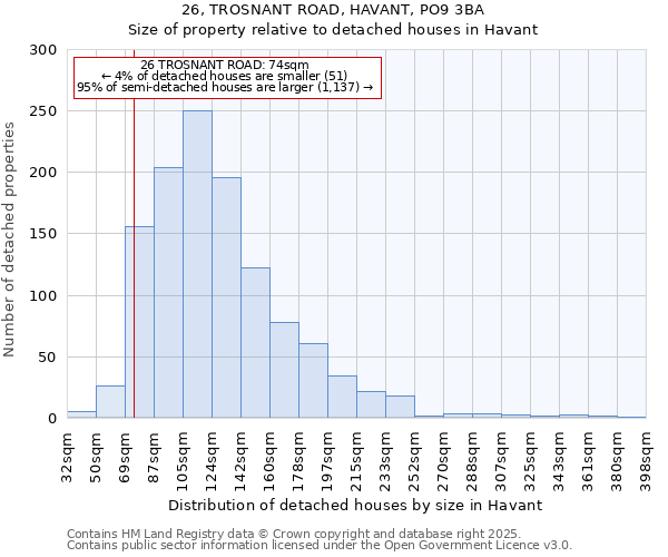 26, TROSNANT ROAD, HAVANT, PO9 3BA: Size of property relative to detached houses in Havant