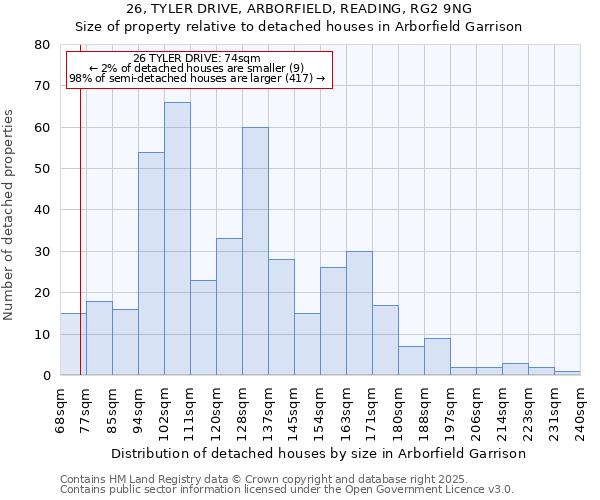 26, TYLER DRIVE, ARBORFIELD, READING, RG2 9NG: Size of property relative to detached houses in Arborfield Garrison