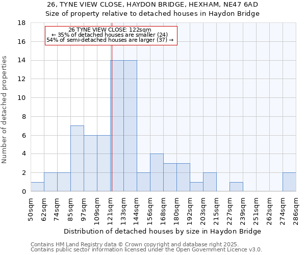 26, TYNE VIEW CLOSE, HAYDON BRIDGE, HEXHAM, NE47 6AD: Size of property relative to detached houses in Haydon Bridge