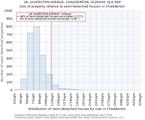 26, ULVERSTON AVENUE, CHADDERTON, OLDHAM, OL9 9DP: Size of property relative to detached houses in Chadderton